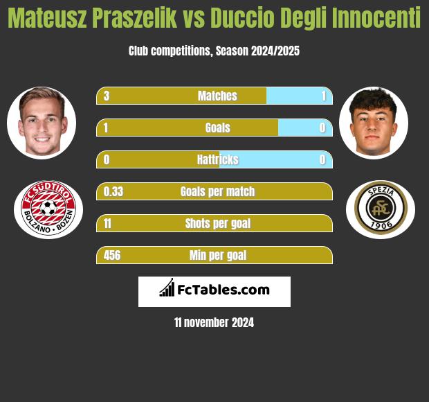 Mateusz Praszelik vs Duccio Degli Innocenti h2h player stats