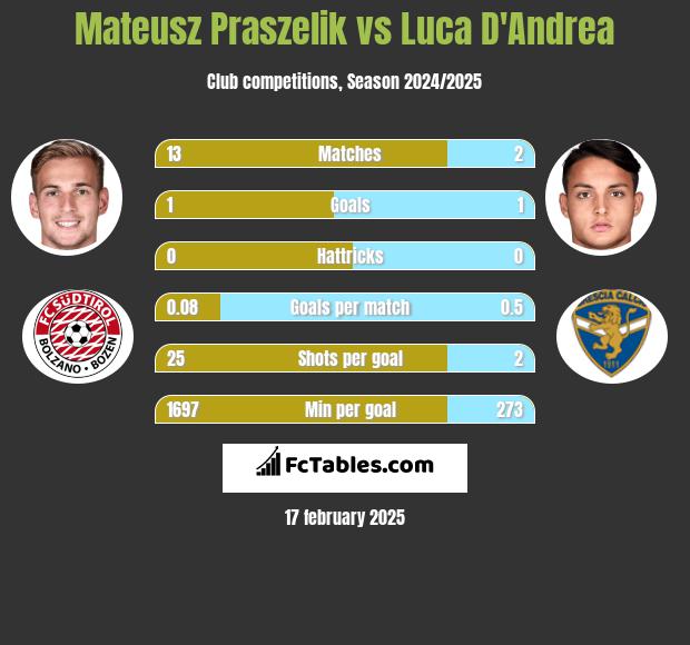 Mateusz Praszelik vs Luca D'Andrea h2h player stats