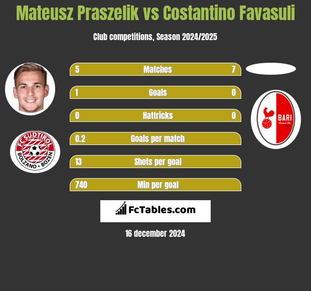 Mateusz Praszelik vs Costantino Favasuli h2h player stats