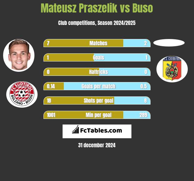 Mateusz Praszelik vs Buso h2h player stats