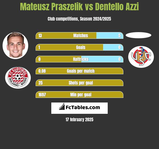 Mateusz Praszelik vs Dentello Azzi h2h player stats