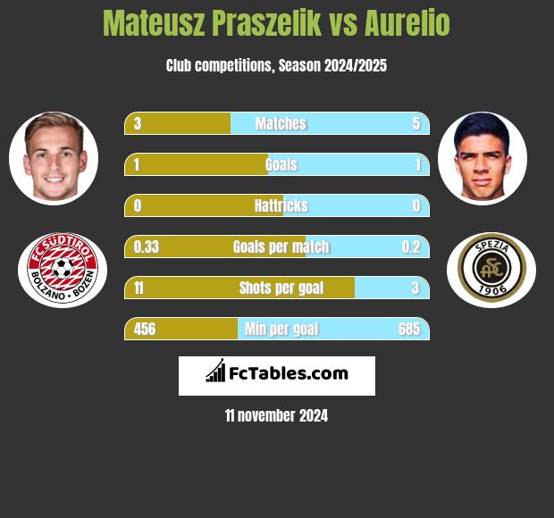 Mateusz Praszelik vs Aurelio h2h player stats