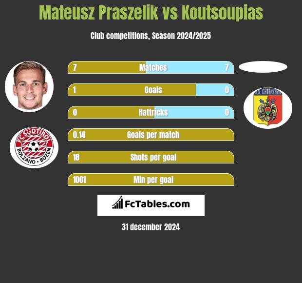 Mateusz Praszelik vs Koutsoupias h2h player stats