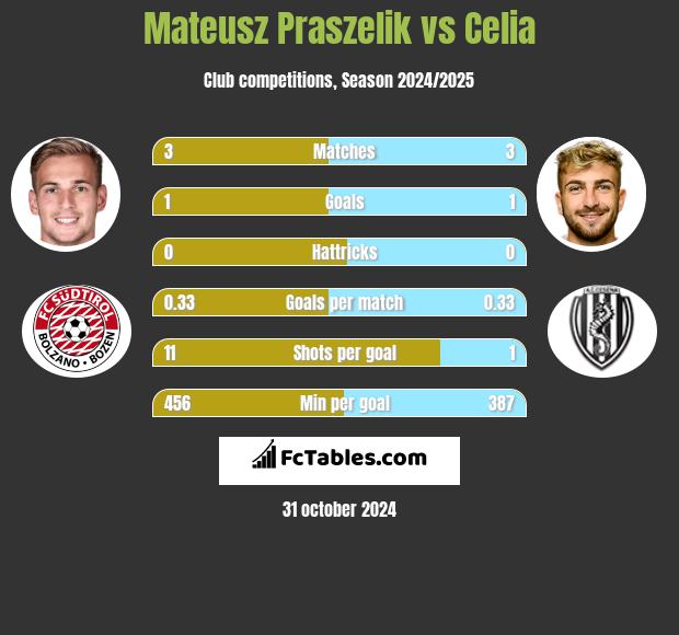 Mateusz Praszelik vs Celia h2h player stats