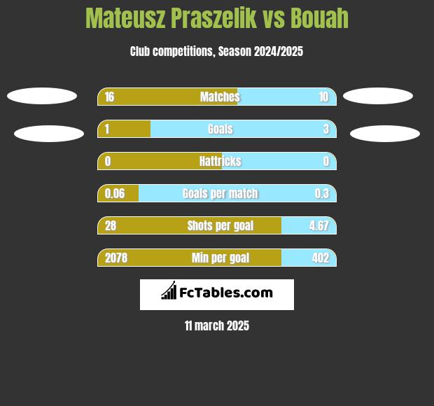 Mateusz Praszelik vs Bouah h2h player stats