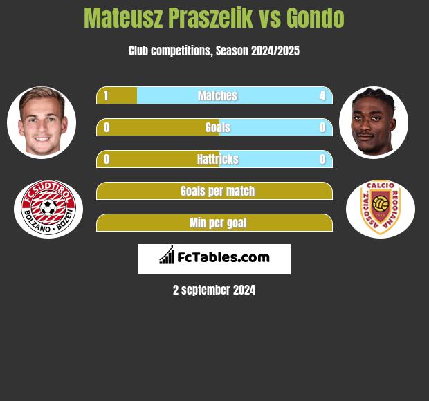 Mateusz Praszelik vs Gondo h2h player stats