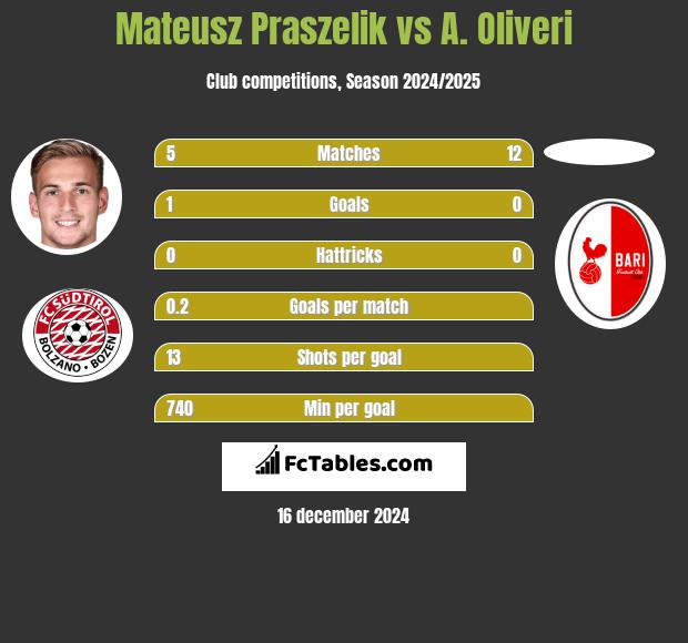 Mateusz Praszelik vs A. Oliveri h2h player stats