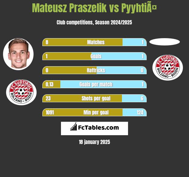 Mateusz Praszelik vs PyyhtiÃ¤ h2h player stats