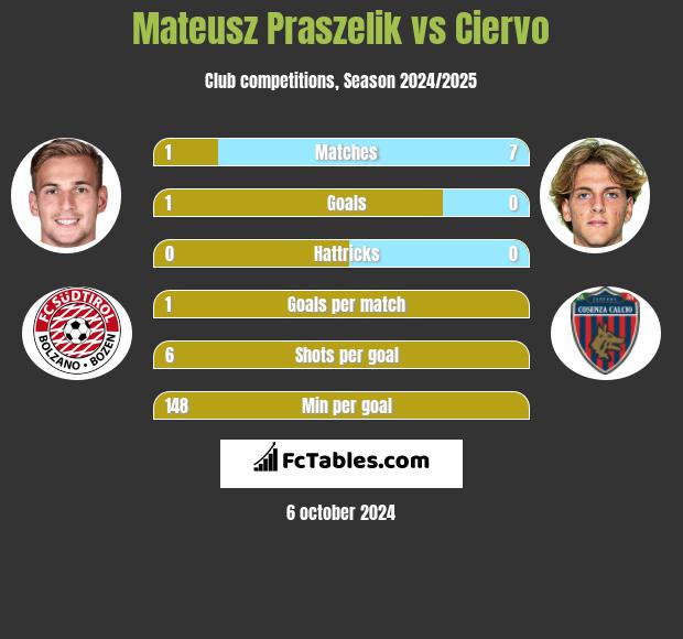 Mateusz Praszelik vs Ciervo h2h player stats