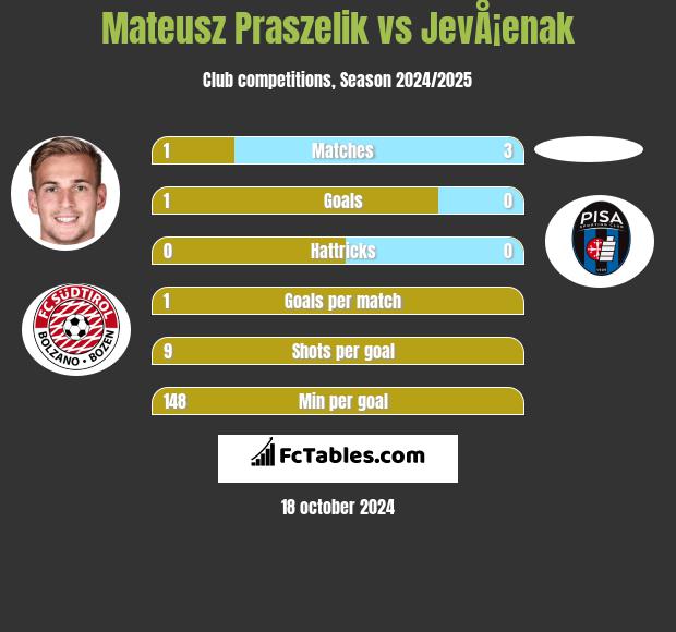 Mateusz Praszelik vs JevÅ¡enak h2h player stats