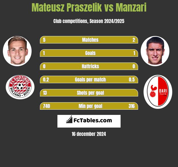 Mateusz Praszelik vs Manzari h2h player stats