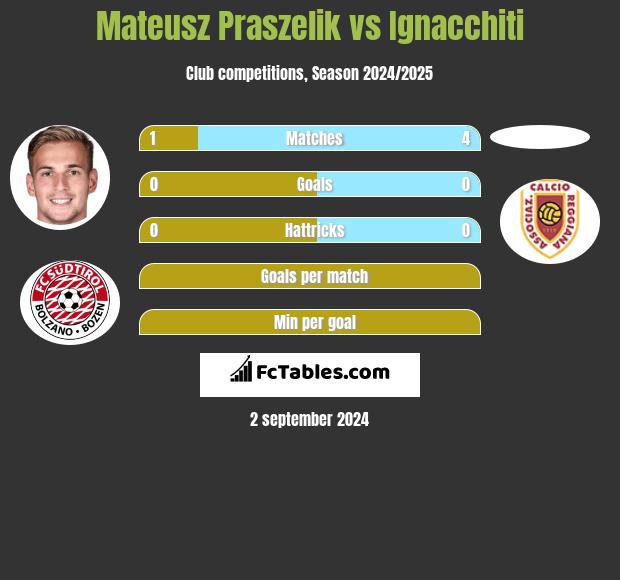 Mateusz Praszelik vs Ignacchiti h2h player stats