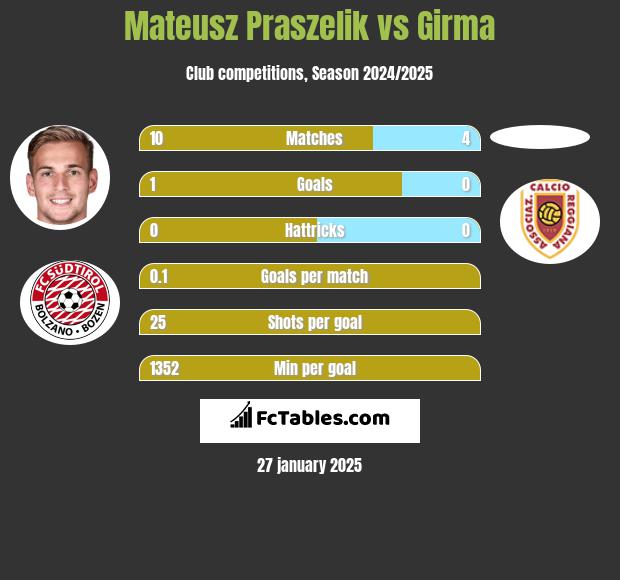 Mateusz Praszelik vs Girma h2h player stats