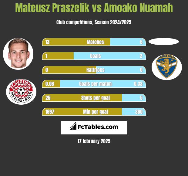 Mateusz Praszelik vs Amoako Nuamah h2h player stats