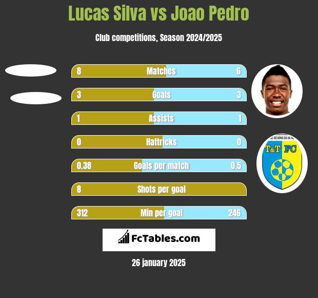 Lucas Silva vs Joao Pedro h2h player stats