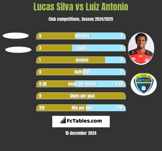 Lucas Silva vs Luiz Antonio h2h player stats