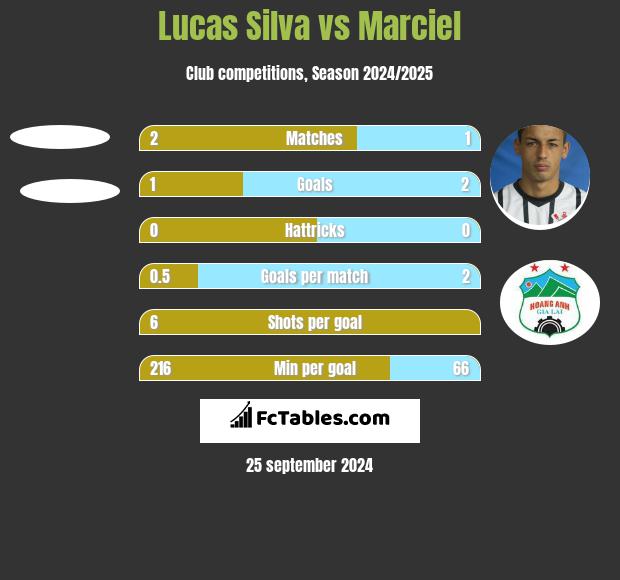 Lucas Silva vs Marciel h2h player stats