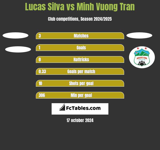 Lucas Silva vs Minh Vuong Tran h2h player stats