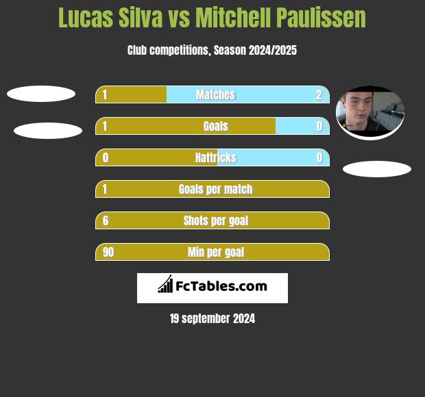 Lucas Silva vs Mitchell Paulissen h2h player stats