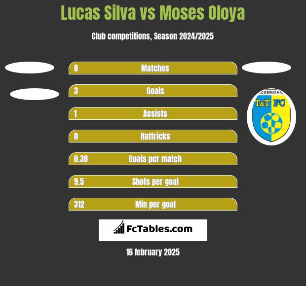 Lucas Silva vs Moses Oloya h2h player stats