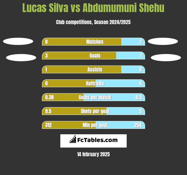 Lucas Silva vs Abdumumuni Shehu h2h player stats