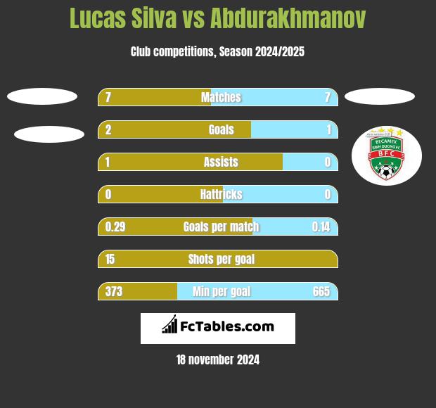 Lucas Silva vs Abdurakhmanov h2h player stats