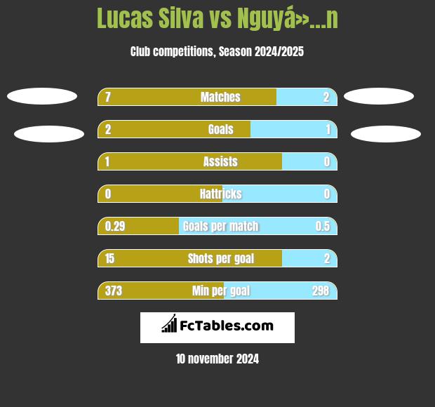 Lucas Silva vs Nguyá»…n h2h player stats