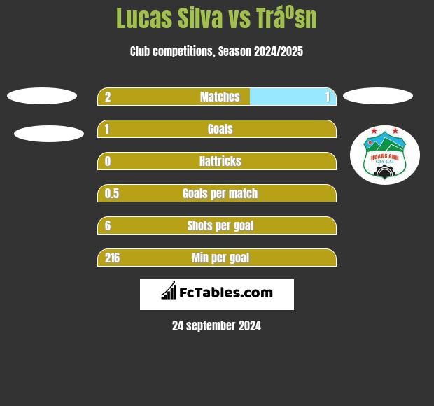 Lucas Silva vs Tráº§n h2h player stats