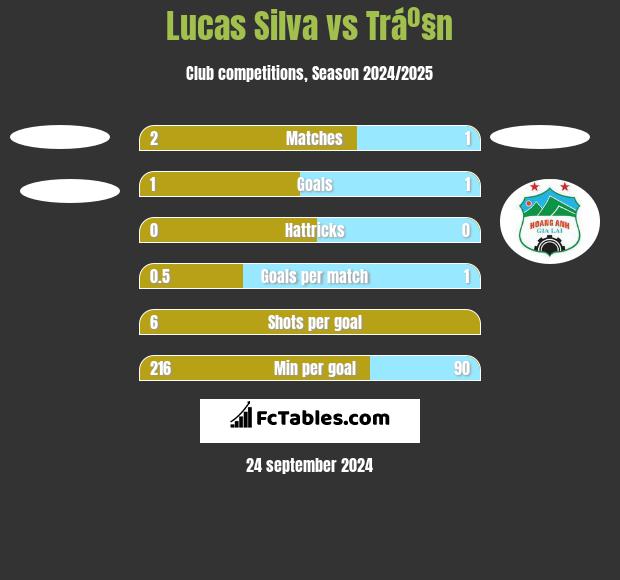 Lucas Silva vs Tráº§n h2h player stats