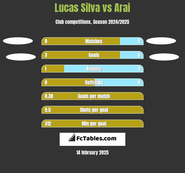 Lucas Silva vs Arai h2h player stats