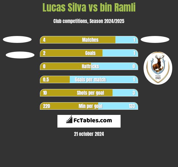 Lucas Silva vs bin Ramli h2h player stats