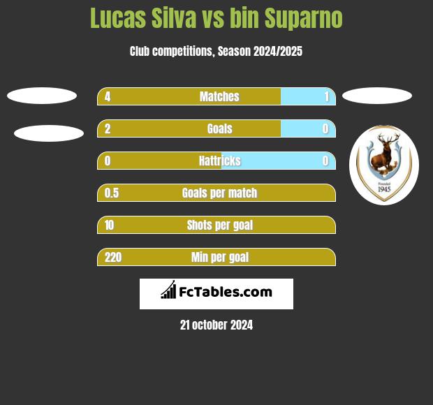 Lucas Silva vs bin Suparno h2h player stats