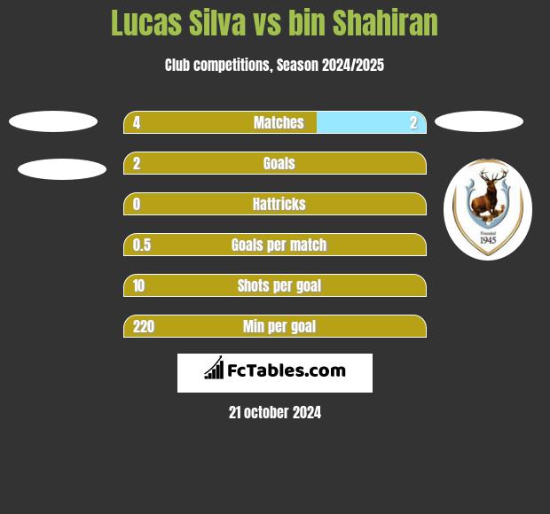 Lucas Silva vs bin Shahiran h2h player stats