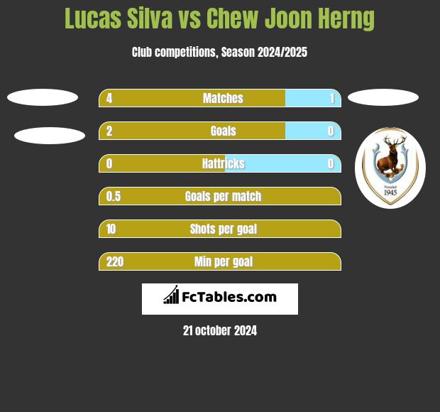 Lucas Silva vs Chew Joon Herng h2h player stats