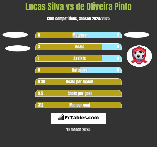 Lucas Silva vs de Oliveira Pinto h2h player stats