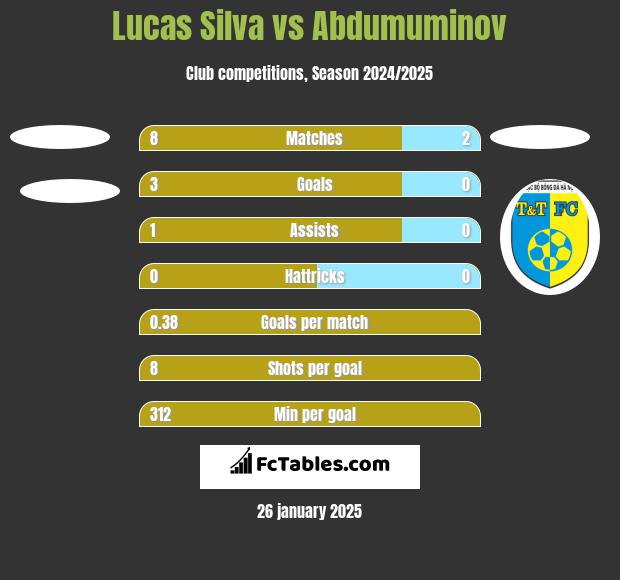 Lucas Silva vs Abdumuminov h2h player stats