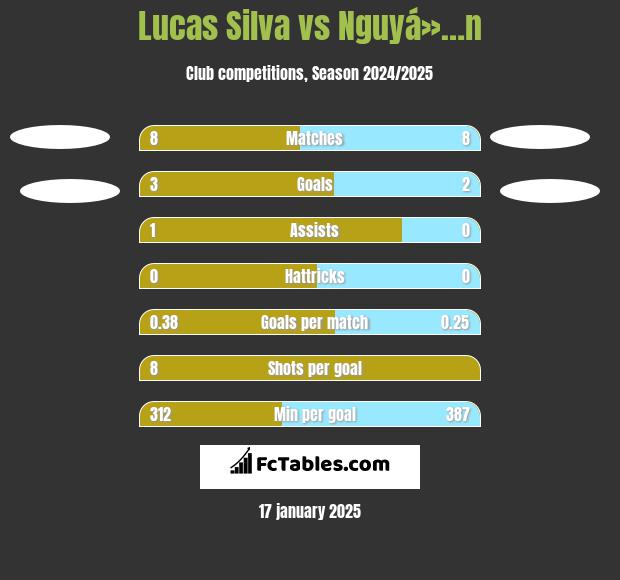 Lucas Silva vs Nguyá»…n h2h player stats