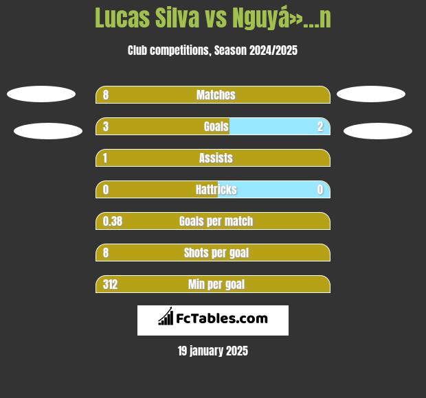 Lucas Silva vs Nguyá»…n h2h player stats