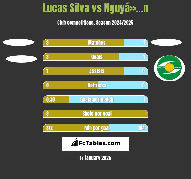 Lucas Silva vs Nguyá»…n h2h player stats