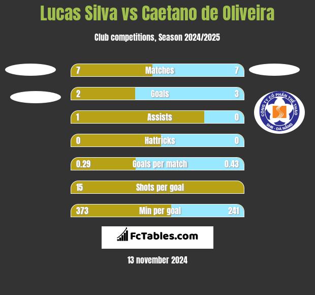 Lucas Silva vs Caetano de Oliveira h2h player stats