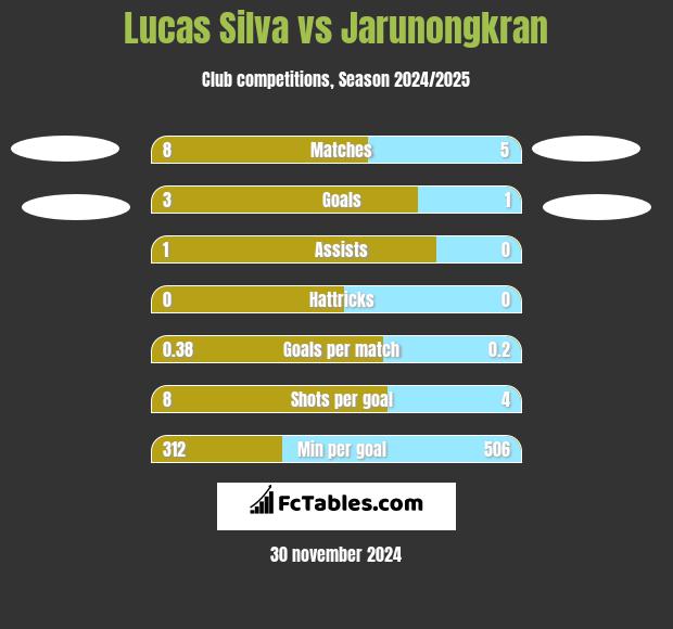 Lucas Silva vs Jarunongkran h2h player stats