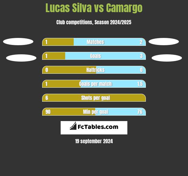 Lucas Silva vs Camargo h2h player stats