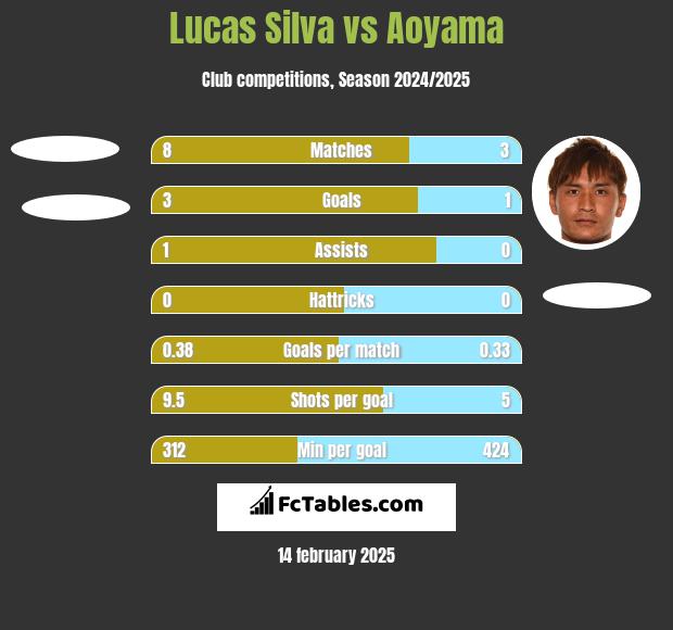 Lucas Silva vs Aoyama h2h player stats