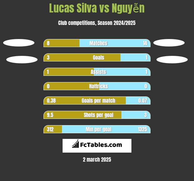 Lucas Silva vs Nguyễn h2h player stats