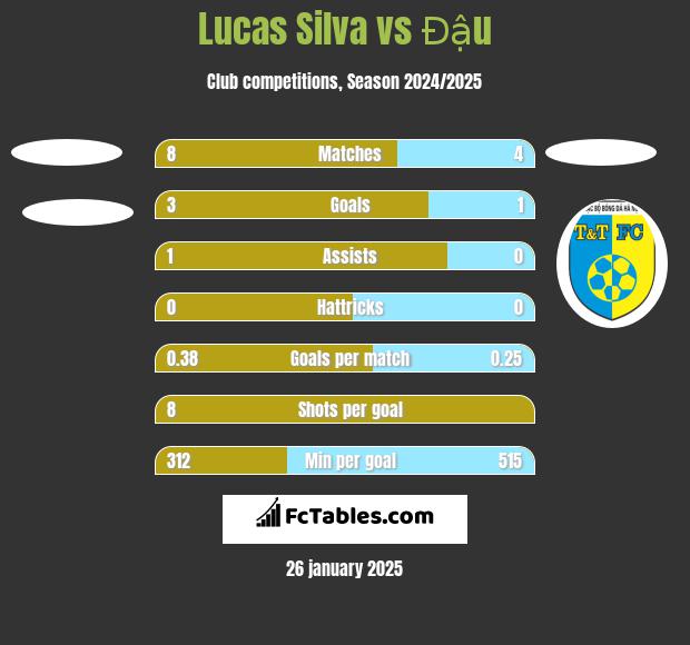 Lucas Silva vs Đậu h2h player stats