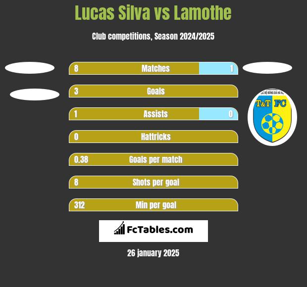 Lucas Silva vs Lamothe h2h player stats