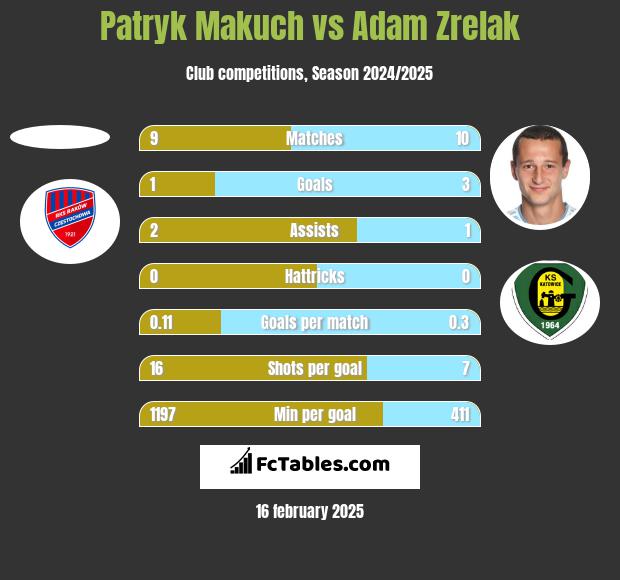 Patryk Makuch vs Adam Zrelak h2h player stats