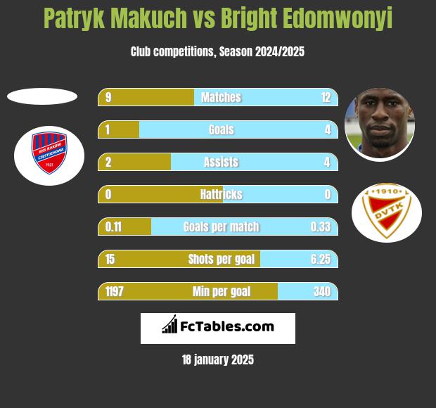 Patryk Makuch vs Bright Edomwonyi h2h player stats