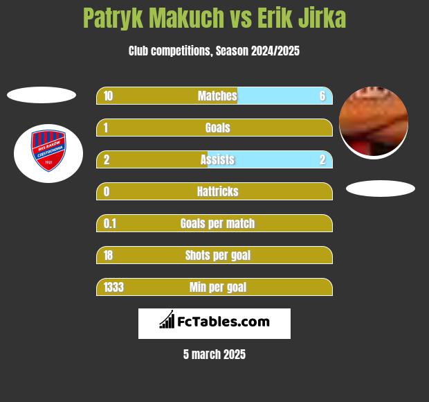 Patryk Makuch vs Erik Jirka h2h player stats