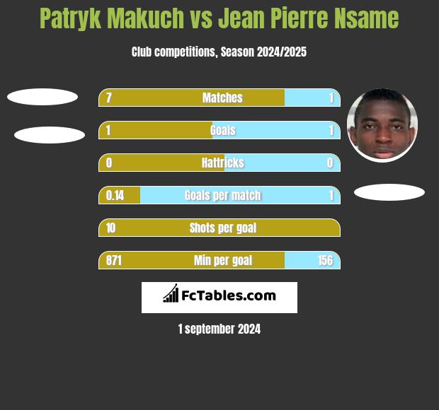 Patryk Makuch vs Jean Pierre Nsame h2h player stats